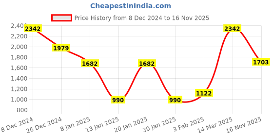ajio.com john players jeans Men Geometric Pattern Slim Fit Shacket john players jeans Price History Graph from 8 Dec 2024 to 16 Nov 2025