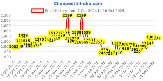 ajio.com u.s. polo assn. Men Geometric Pattern Tailored Fit Shirt u.s. polo assn. Price History Graph from 7 Oct 2024 to 15 Oct 2025