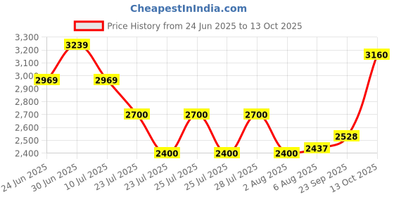 ajio.com superdry Men Geometric Patterned Regular Fit Polo T-Shirt superdry Price History Graph from 24 Jun 2025 to 13 Oct 2025