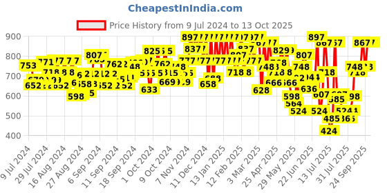 ajio.com mactree Men Geometric Patterned Shoe-Style Sandals mactree Price History Graph from 9 Jul 2024 to 13 Oct 2025