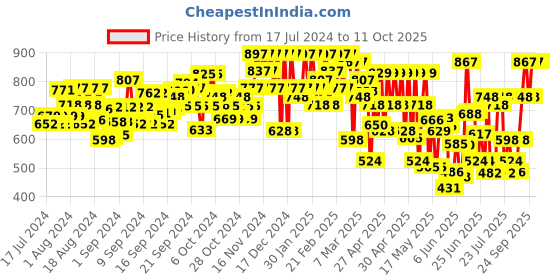 ajio.com mactree Men Geometric Patterned Shoe-Style Shoes mactree Price History Graph from 17 Jul 2024 to 11 Oct 2025