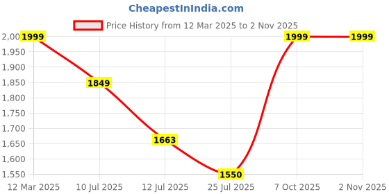 ajio.com buff Men Geometric Print Bandana buff Price History Graph from 12 Mar 2025 to 2 Nov 2025