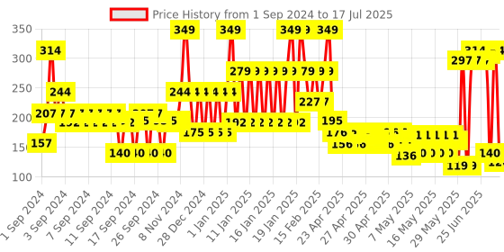 ajio.com john players Men Geometric Print Briefs john players Price History Graph from 1 Sep 2024 to 17 Jul 2025