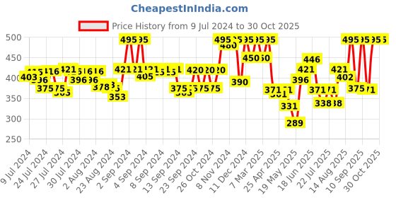 ajio.com kryptic Men Geometric Print Cotton Polo T-Shirt kryptic Price History Graph from 9 Jul 2024 to 30 Oct 2025