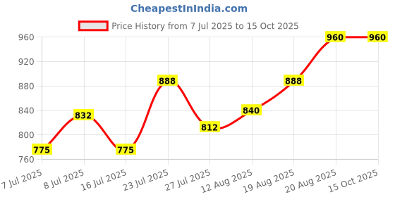 ajio.com kraft india Men Geometric Print Fitted Nehru jacket kraft india Price History Graph from 7 Jul 2025 to 15 Oct 2025