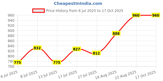 ajio.com kraft india Men Geometric Print Fitted Nehru jacket kraft india Price History Graph from 6 Jul 2025 to 16 Oct 2025