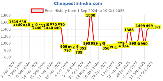 ajio.com kisah Men Geometric Print Georgette Stole kisah Price History Graph from 1 Sep 2024 to 19 Oct 2025