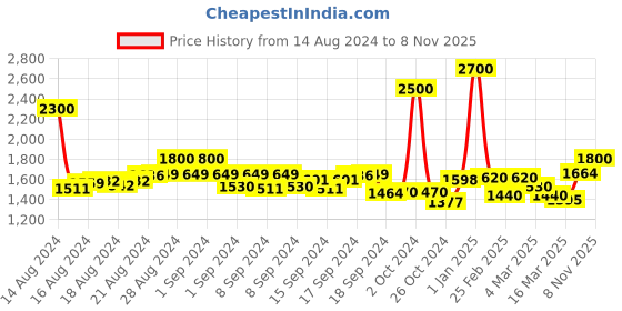 ajio.com stand out Men Geometric Print Joggers with Flexi Waist stand out Price History Graph from 14 Aug 2024 to 8 Nov 2025