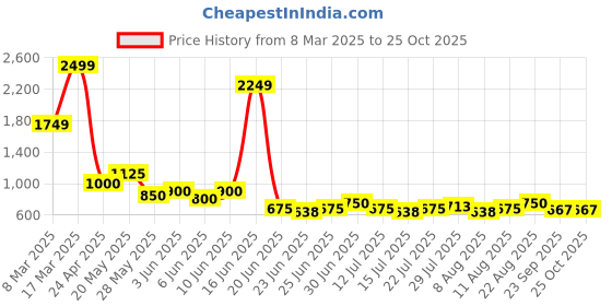 ajio.com lee cooper Men Geometric Print Lace-Up Casual Shoes lee cooper Price History Graph from 8 Mar 2025 to 25 Oct 2025