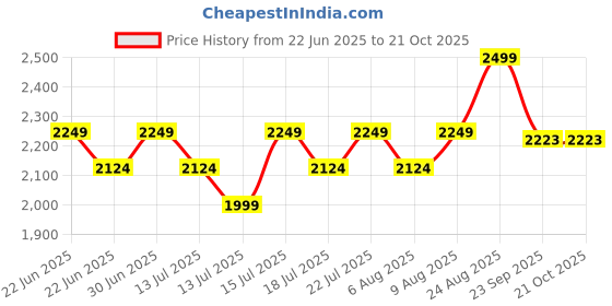ajio.com lee cooper Men Geometric Print Lace-Up Casual Shoes lee cooper Price History Graph from 22 Jun 2025 to 19 Oct 2025