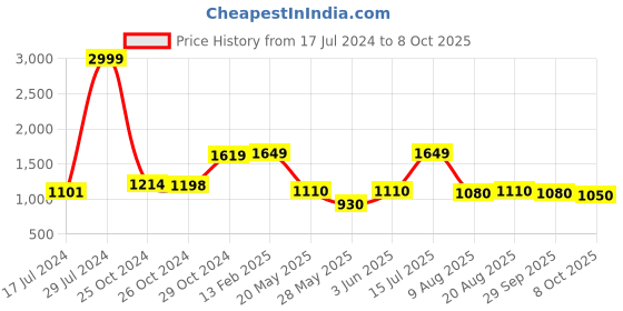 ajio.com vastramay Men Geometric Print Nehru Jacket vastramay Price History Graph from 17 Jul 2024 to 8 Oct 2025