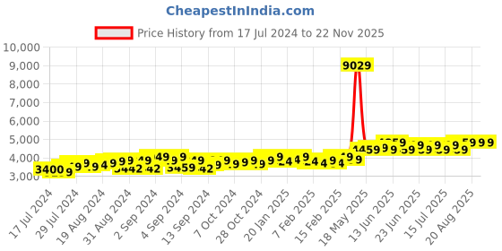 ajio.com theethnic.co Men Geometric Print Nehru Jacket with Welt Pockets theethnic.co Price History Graph from 17 Jul 2024 to 22 Nov 2025