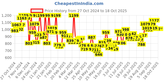 ajio.com u.s. polo assn. Men Geometric Print OELP7 Straight Track Pants u.s. polo assn. Price History Graph from 27 Oct 2024 to 17 Oct 2025