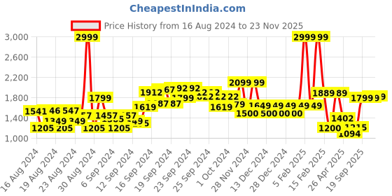 ajio.com allen solly Men Geometric Print Regular Fit Flat-Front Trousers allen solly Price History Graph from 16 Aug 2024 to 23 Nov 2025
