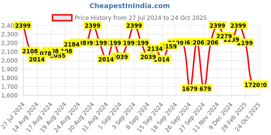 ajio.com sanwara Men Geometric Print Regular Fit Kurta sanwara Price History Graph from 27 Jul 2024 to 22 Oct 2025