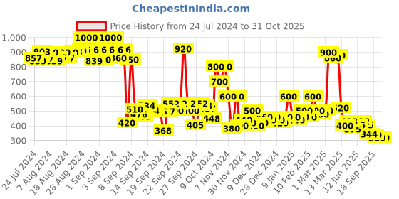 ajio.com hancock Men Geometric Print Regular Fit Kurta hancock Price History Graph from 24 Jul 2024 to 31 Oct 2025