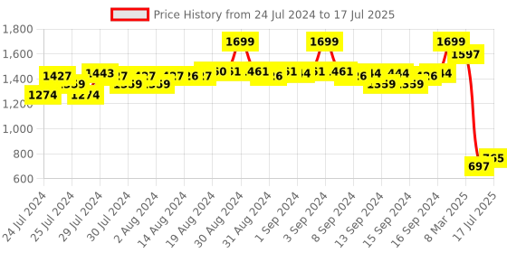 ajio.com fabindia Men Geometric Print Regular Fit Kurta with Insert Pocket fabindia Price History Graph from 24 Jul 2024 to 17 Jul 2025