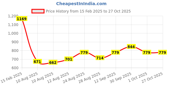 ajio.com melange by lifestyle Men Geometric Print Regular Fit Long Kurta melange by lifestyle Price History Graph from 15 Feb 2025 to 27 Oct 2025