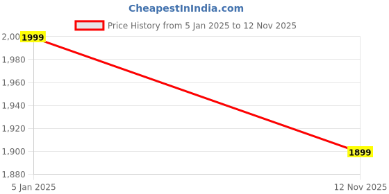 ajio.com manyavar Men Geometric Print Regular Fit Long Kurta manyavar Price History Graph from 5 Jan 2025 to 12 Nov 2025