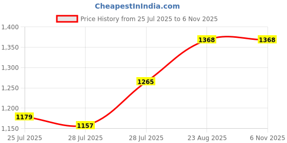 ajio.com midav Men Geometric Print Regular Fit Long Kurta with High-Low Hem midav Price History Graph from 25 Jul 2025 to 6 Nov 2025