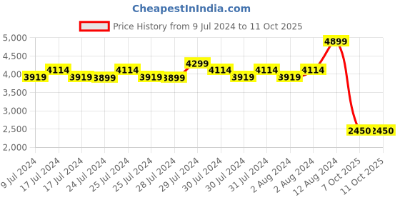 ajio.com fabindia Men Geometric Print Regular Fit Nehru Jacket fabindia Price History Graph from 9 Jul 2024 to 10 Oct 2025