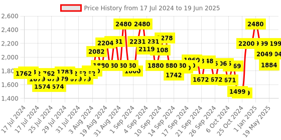 ajio.com kisah Men Geometric Print Regular Fit Nehru Jacket kisah Price History Graph from 17 Jul 2024 to 19 Jun 2025