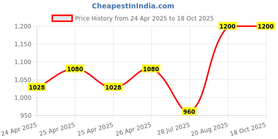 ajio.com be active x ag Men Geometric Print Regular Fit Nehru Jacket be active x ag Price History Graph from 24 Apr 2025 to 18 Oct 2025