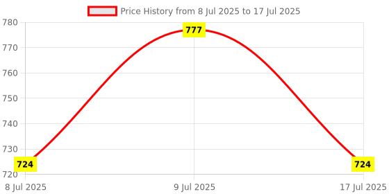 ajio.com kraft india Men Geometric Print Regular Fit Nehru Jacket kraft india Price History Graph from 8 Jul 2025 to 17 Jul 2025