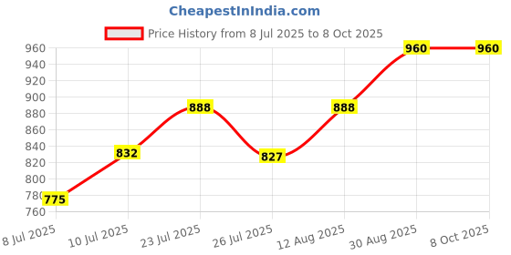ajio.com kraft india Men Geometric Print Regular Fit Nehru Jacket kraft india Price History Graph from 8 Jul 2025 to 7 Oct 2025