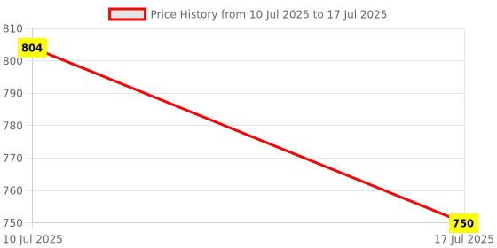 ajio.com kraft india Men Geometric Print Regular Fit Nehru Jacket kraft india Price History Graph from 10 Jul 2025 to 17 Jul 2025