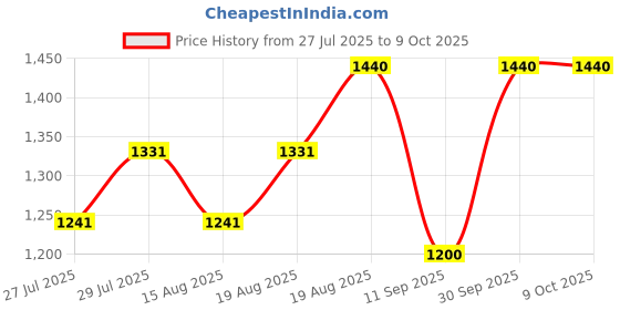 ajio.com deific Men Geometric Print Regular Fit Nehru Jacket deific Price History Graph from 27 Jul 2025 to 9 Oct 2025