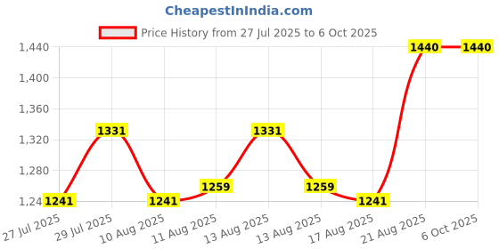 ajio.com deific Men Geometric Print Regular Fit Nehru Jacket deific Price History Graph from 27 Jul 2025 to 4 Oct 2025
