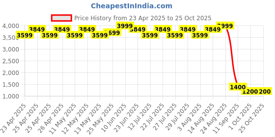 ajio.com maxence Men Geometric Print Regular Fit Nehru Jacket with Welt Pockets maxence Price History Graph from 23 Apr 2025 to 25 Oct 2025