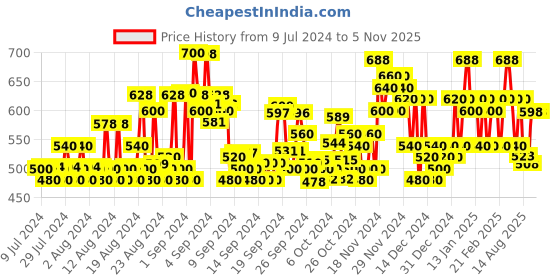 ajio.com bullmer Men Geometric Print Regular Fit Shirt bullmer Price History Graph from 9 Jul 2024 to 5 Nov 2025