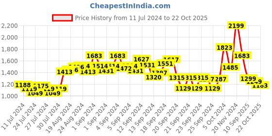 ajio.com kisah Men Geometric Print Regular Fit Short Kurta kisah Price History Graph from 11 Jul 2024 to 22 Oct 2025