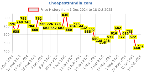 ajio.com the indian garage co Men Geometric Print Regular Fit Shorts the indian garage co Price History Graph from 1 Dec 2024 to 18 Oct 2025