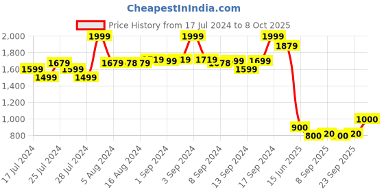 ajio.com fabindia Men Geometric Print Relaxed Fit Kurta fabindia Price History Graph from 17 Jul 2024 to 8 Oct 2025
