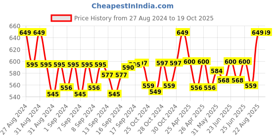 ajio.com handicraft-palace Men Geometric Print Scarf with Fringe Hem handicraft-palace Price History Graph from 27 Aug 2024 to 18 Oct 2025