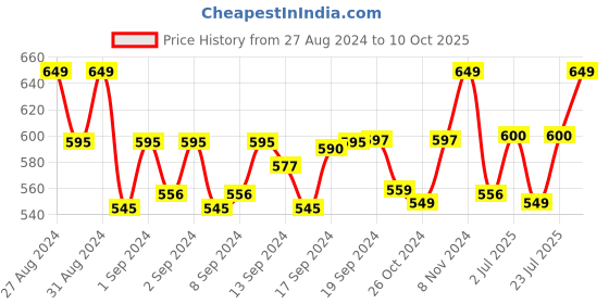 ajio.com handicraft-palace Men Geometric Print Scarf with Fringes handicraft-palace Price History Graph from 27 Aug 2024 to 10 Oct 2025