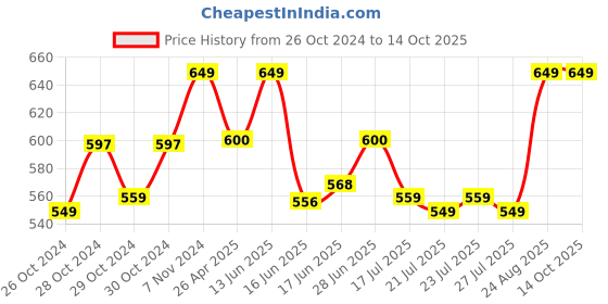 ajio.com handicraft-palace Men Geometric Print Scarf with Fringes handicraft-palace Price History Graph from 26 Oct 2024 to 14 Oct 2025