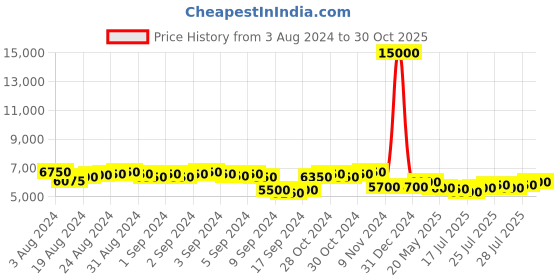 ajio.com the tie hub Men Geometric Print Scarf with Pocket-Square the tie hub Price History Graph from 3 Aug 2024 to 30 Oct 2025