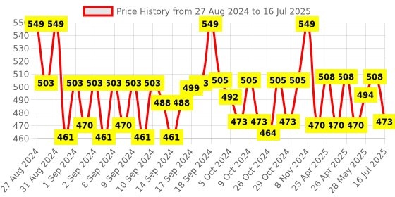 ajio.com handicraft-palace Men Geometric Print Scarf with Pocket-Square handicraft-palace Price History Graph from 27 Aug 2024 to 16 Jul 2025