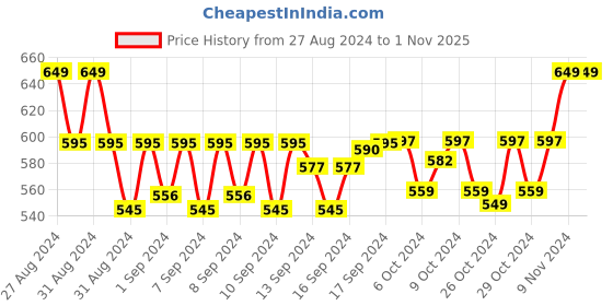 ajio.com handicraft-palace Men Geometric Print Scarf with Tassels handicraft-palace Price History Graph from 27 Aug 2024 to 31 Oct 2025