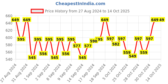 ajio.com handicraft-palace Men Geometric Print Scarf with Tassels handicraft-palace Price History Graph from 27 Aug 2024 to 14 Oct 2025
