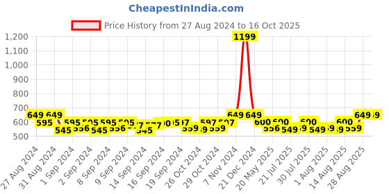 ajio.com handicraft-palace Men Geometric Print Scarf with Tassels handicraft-palace Price History Graph from 27 Aug 2024 to 15 Oct 2025
