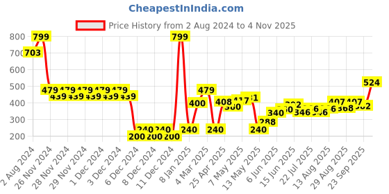 ajio.com altheory by azorte Men Geometric Print Slides altheory by azorte Price History Graph from 2 Aug 2024 to 4 Nov 2025
