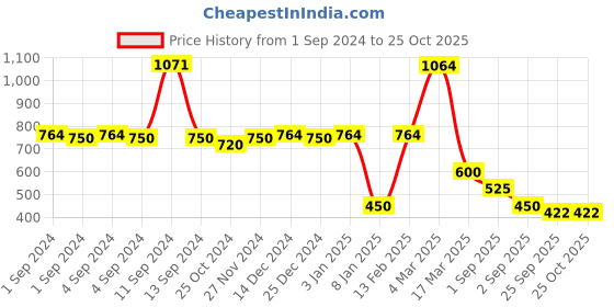 ajio.com samav Men Geometric Print Slim Fit Kurta samav Price History Graph from 1 Sep 2024 to 24 Oct 2025