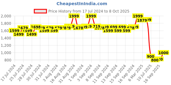 ajio.com fabindia Men Geometric Print Slim Fit Kurta fabindia Price History Graph from 17 Jul 2024 to 8 Oct 2025