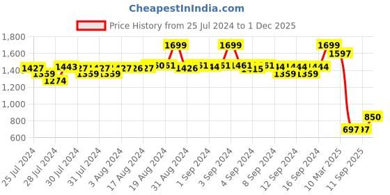 ajio.com fabindia Men Geometric Print Slim Fit Kurta with Insert Pocket fabindia Price History Graph from 25 Jul 2024 to 1 Dec 2025