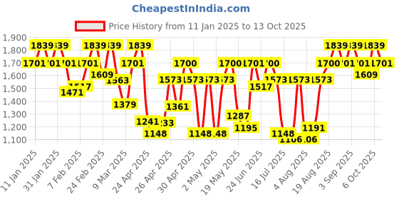ajio.com showoff Men Geometric Print Slim Fit Nehru Jacket showoff Price History Graph from 11 Jan 2025 to 13 Oct 2025